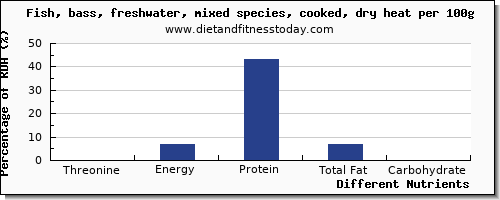 chart to show highest threonine in sea bass per 100g